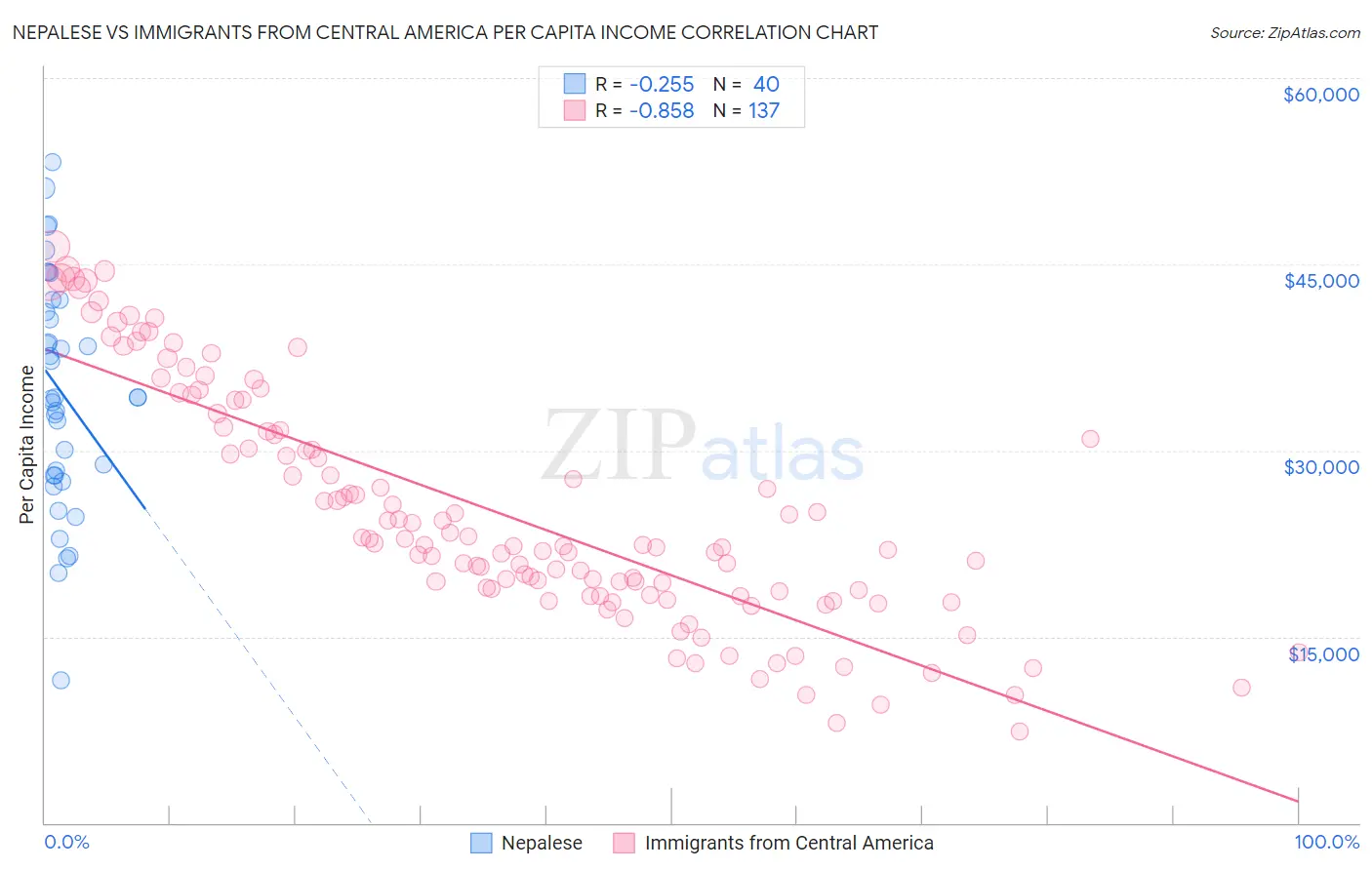Nepalese vs Immigrants from Central America Per Capita Income