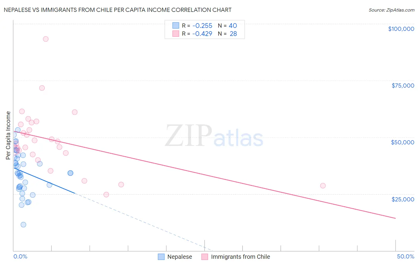 Nepalese vs Immigrants from Chile Per Capita Income