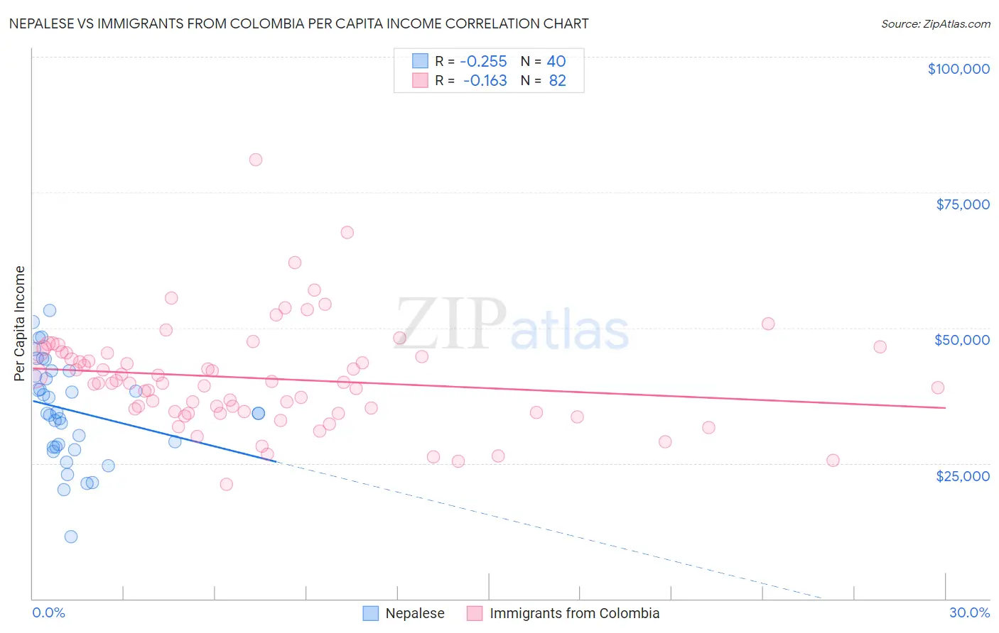 Nepalese vs Immigrants from Colombia Per Capita Income