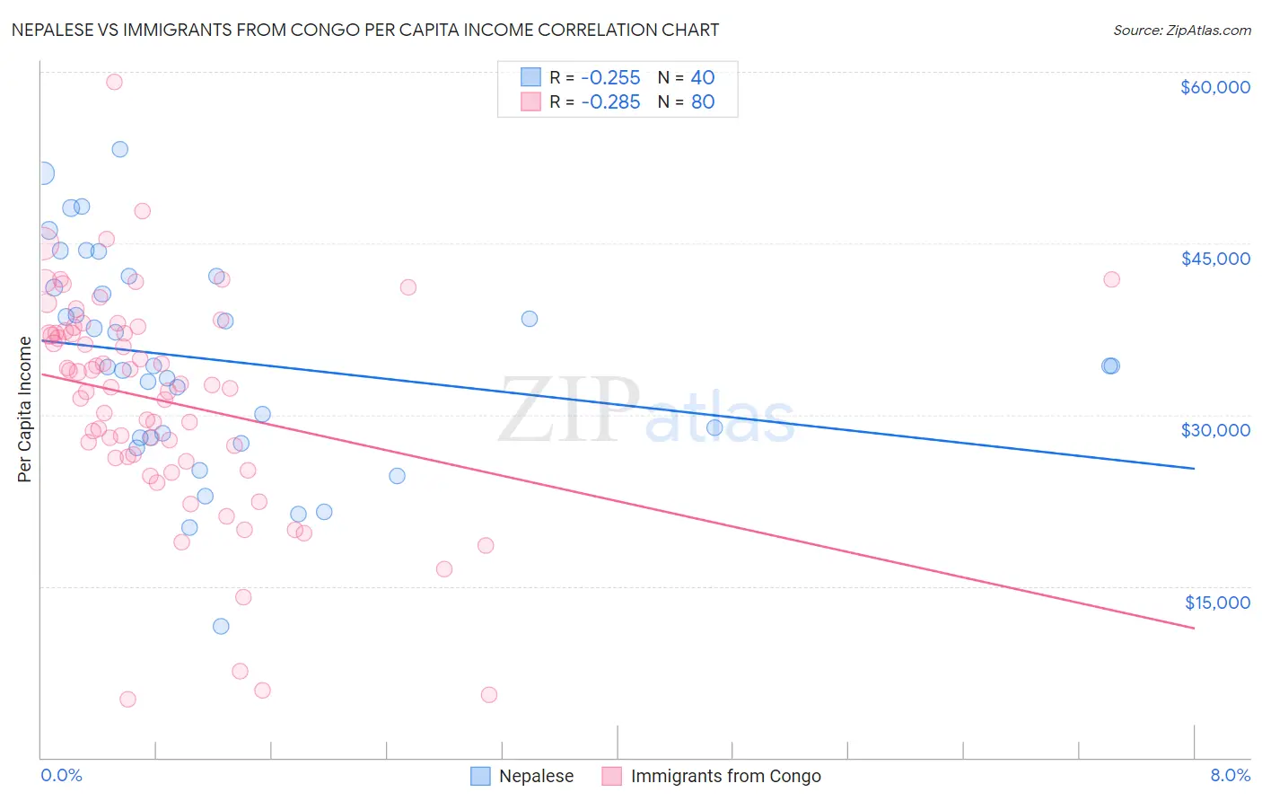 Nepalese vs Immigrants from Congo Per Capita Income