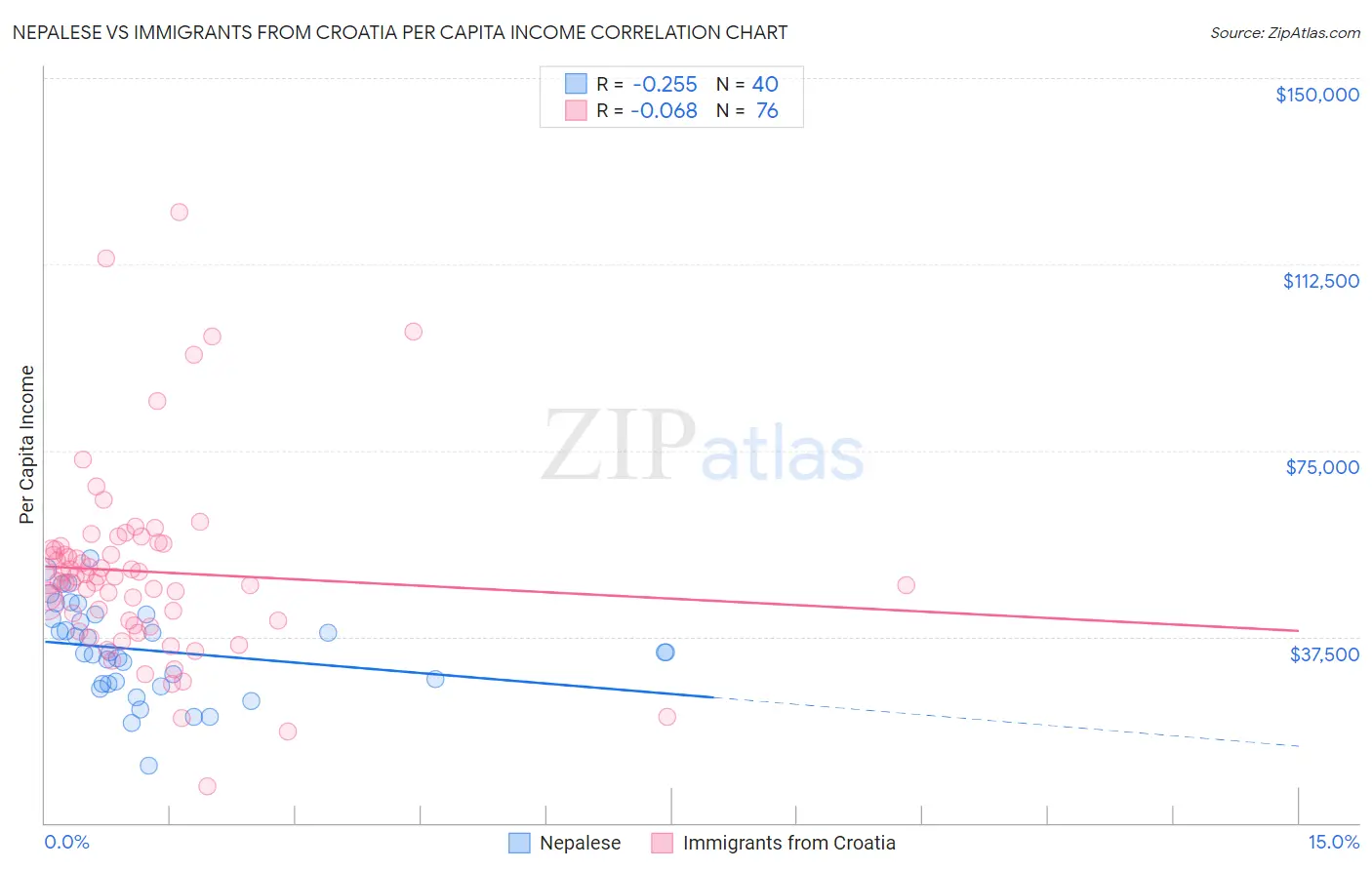 Nepalese vs Immigrants from Croatia Per Capita Income