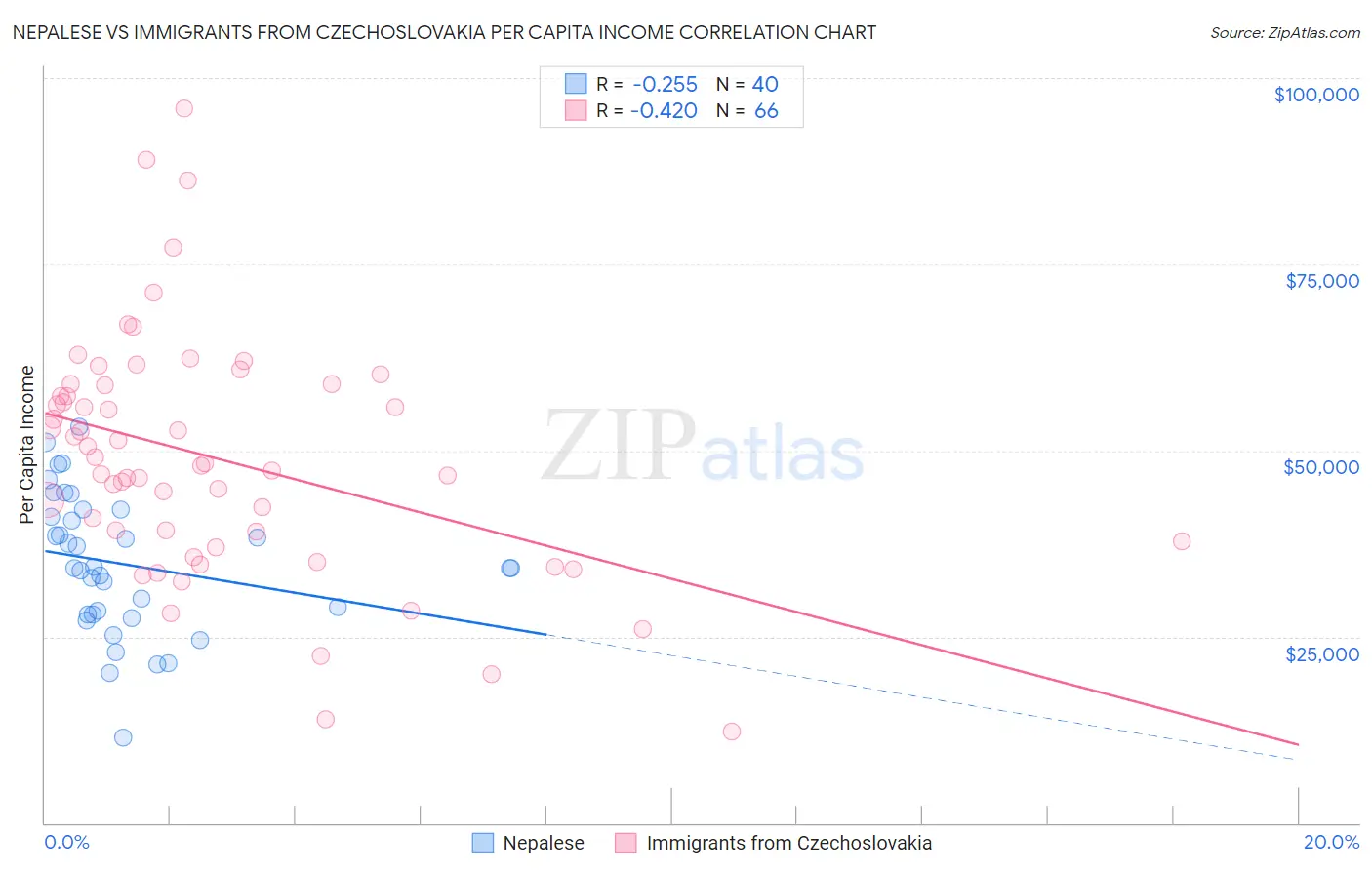 Nepalese vs Immigrants from Czechoslovakia Per Capita Income