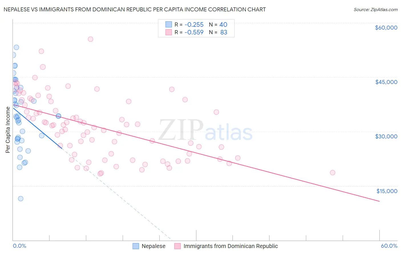 Nepalese vs Immigrants from Dominican Republic Per Capita Income