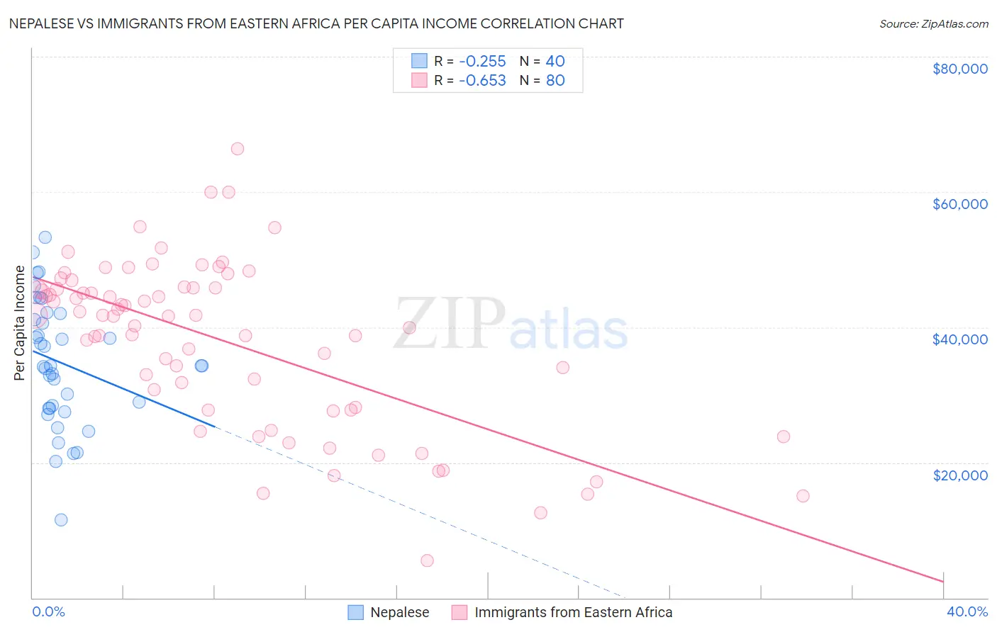 Nepalese vs Immigrants from Eastern Africa Per Capita Income