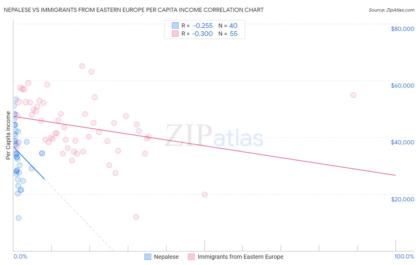 Nepalese vs Immigrants from Eastern Europe Per Capita Income
