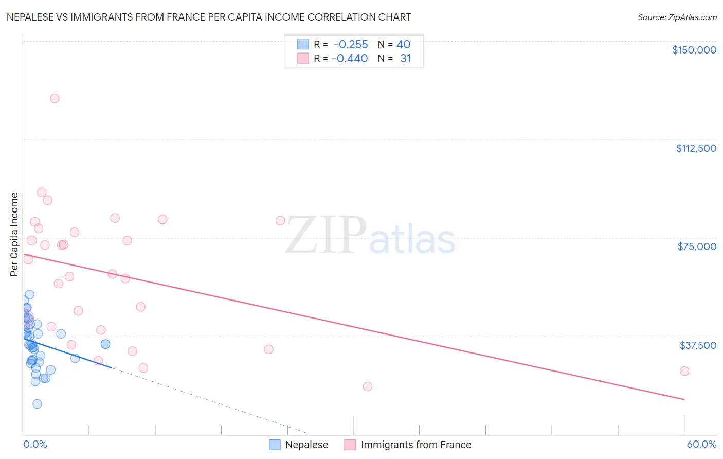Nepalese vs Immigrants from France Per Capita Income