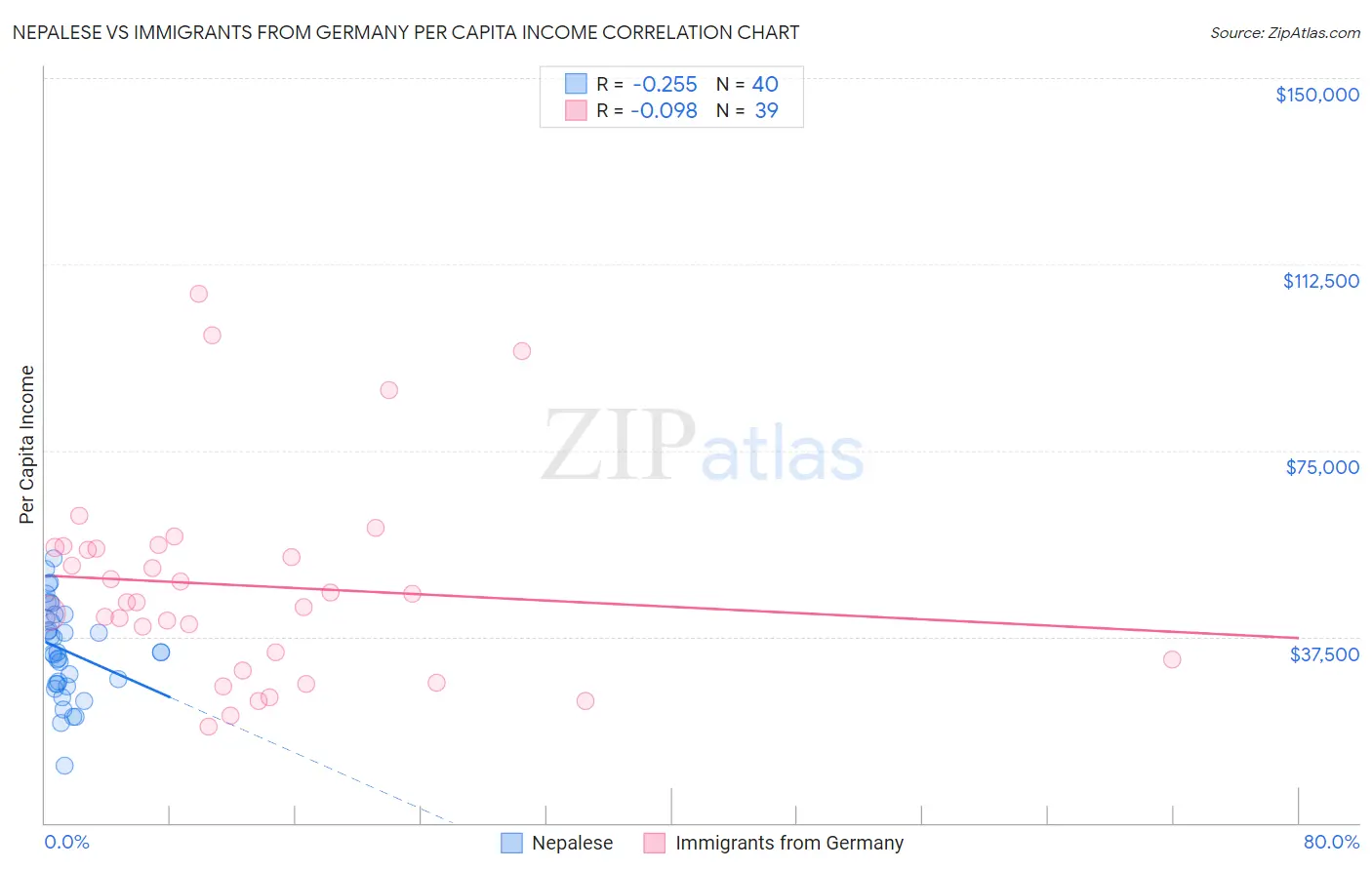 Nepalese vs Immigrants from Germany Per Capita Income