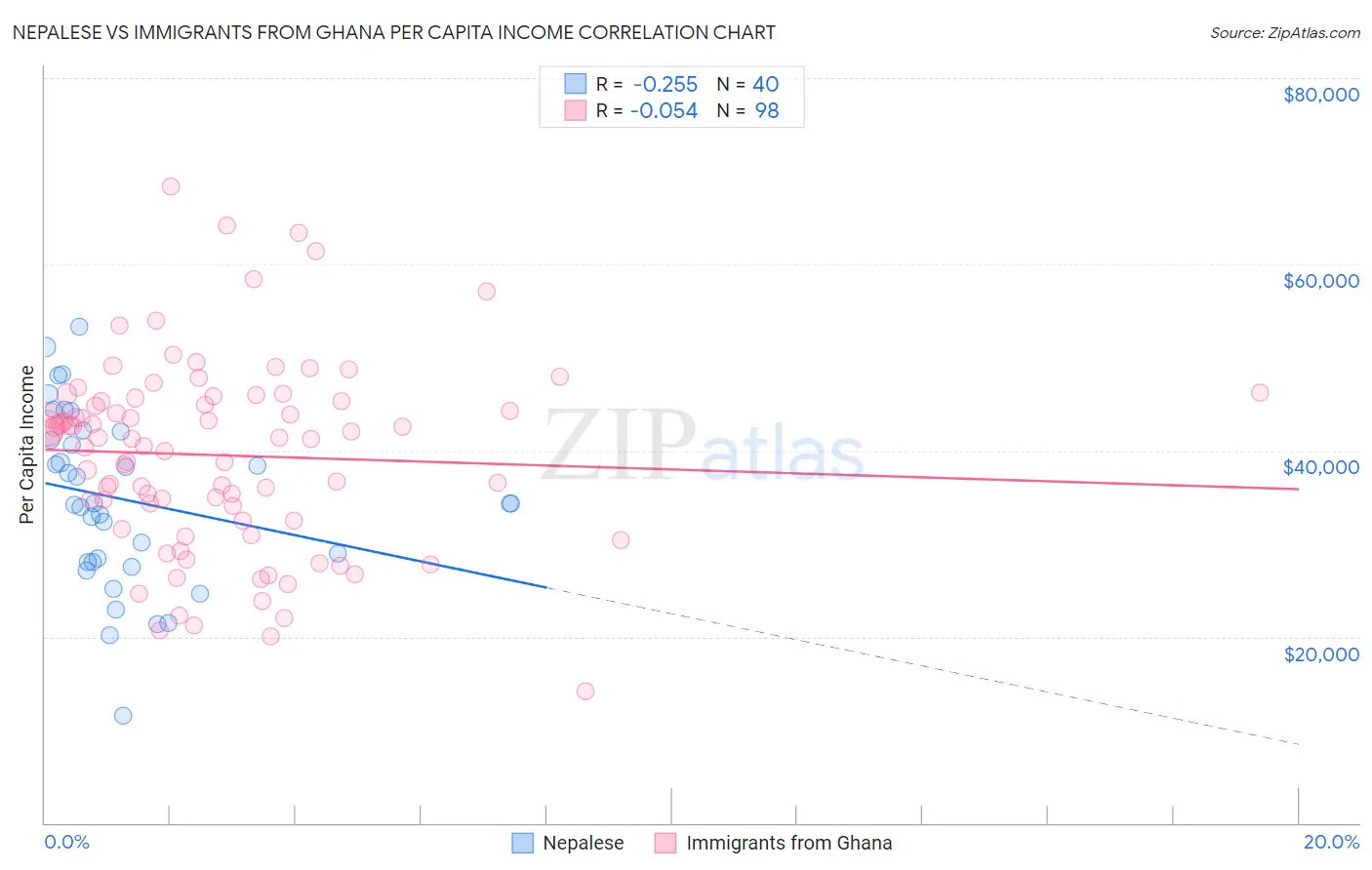 Nepalese vs Immigrants from Ghana Per Capita Income