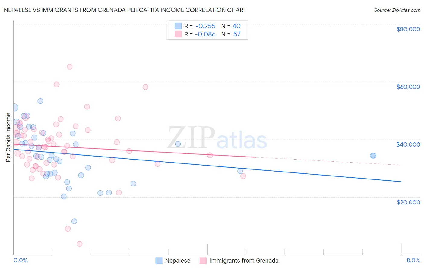 Nepalese vs Immigrants from Grenada Per Capita Income