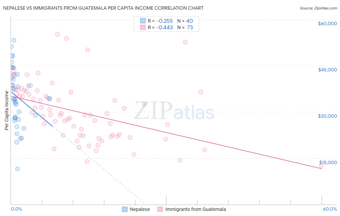 Nepalese vs Immigrants from Guatemala Per Capita Income
