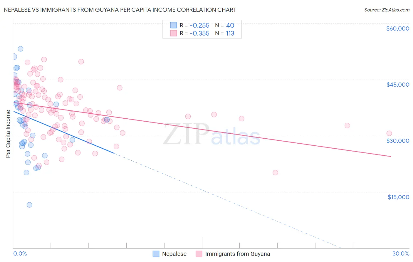 Nepalese vs Immigrants from Guyana Per Capita Income