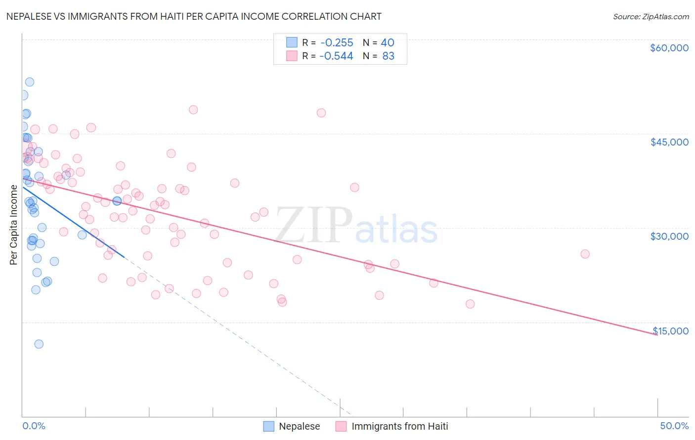 Nepalese vs Immigrants from Haiti Per Capita Income