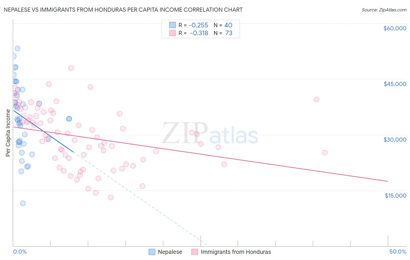 Nepalese vs Immigrants from Honduras Per Capita Income