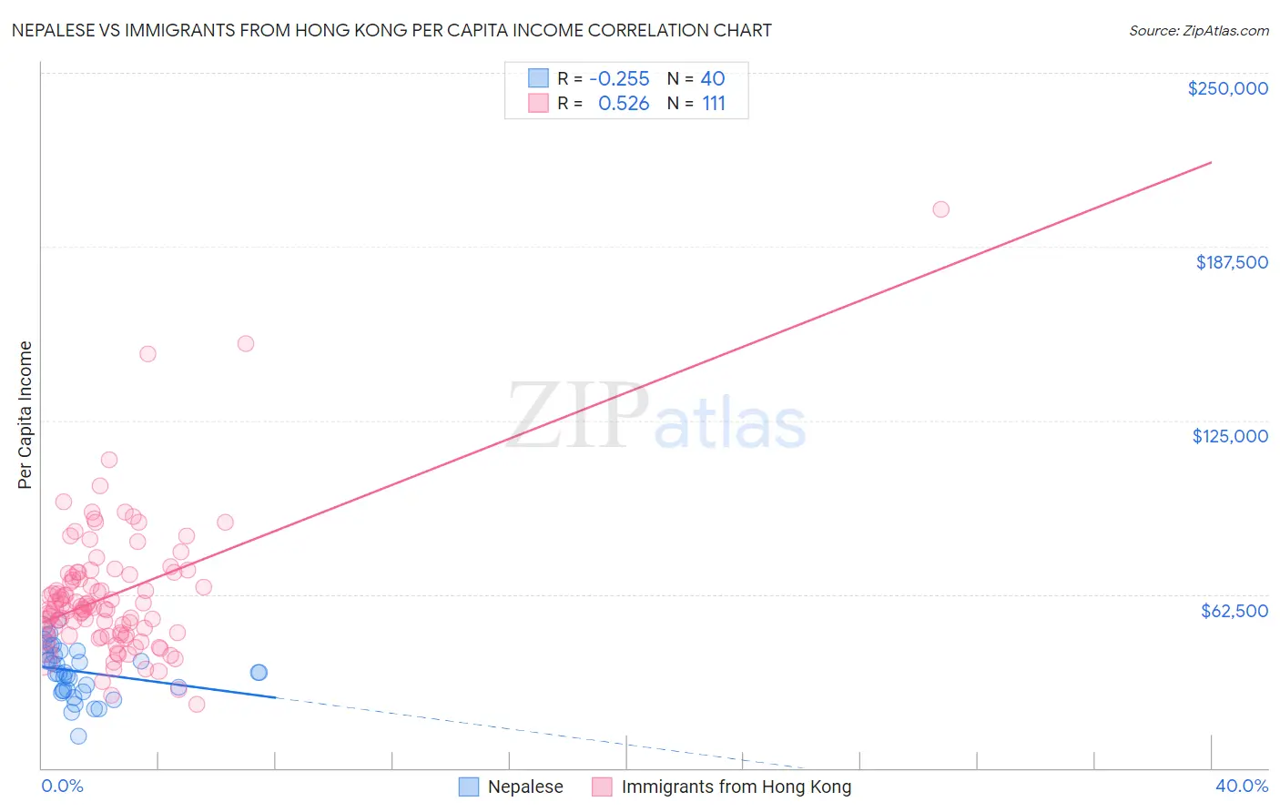 Nepalese vs Immigrants from Hong Kong Per Capita Income