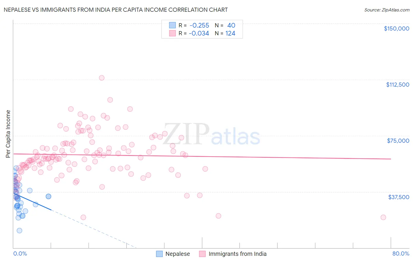 Nepalese vs Immigrants from India Per Capita Income