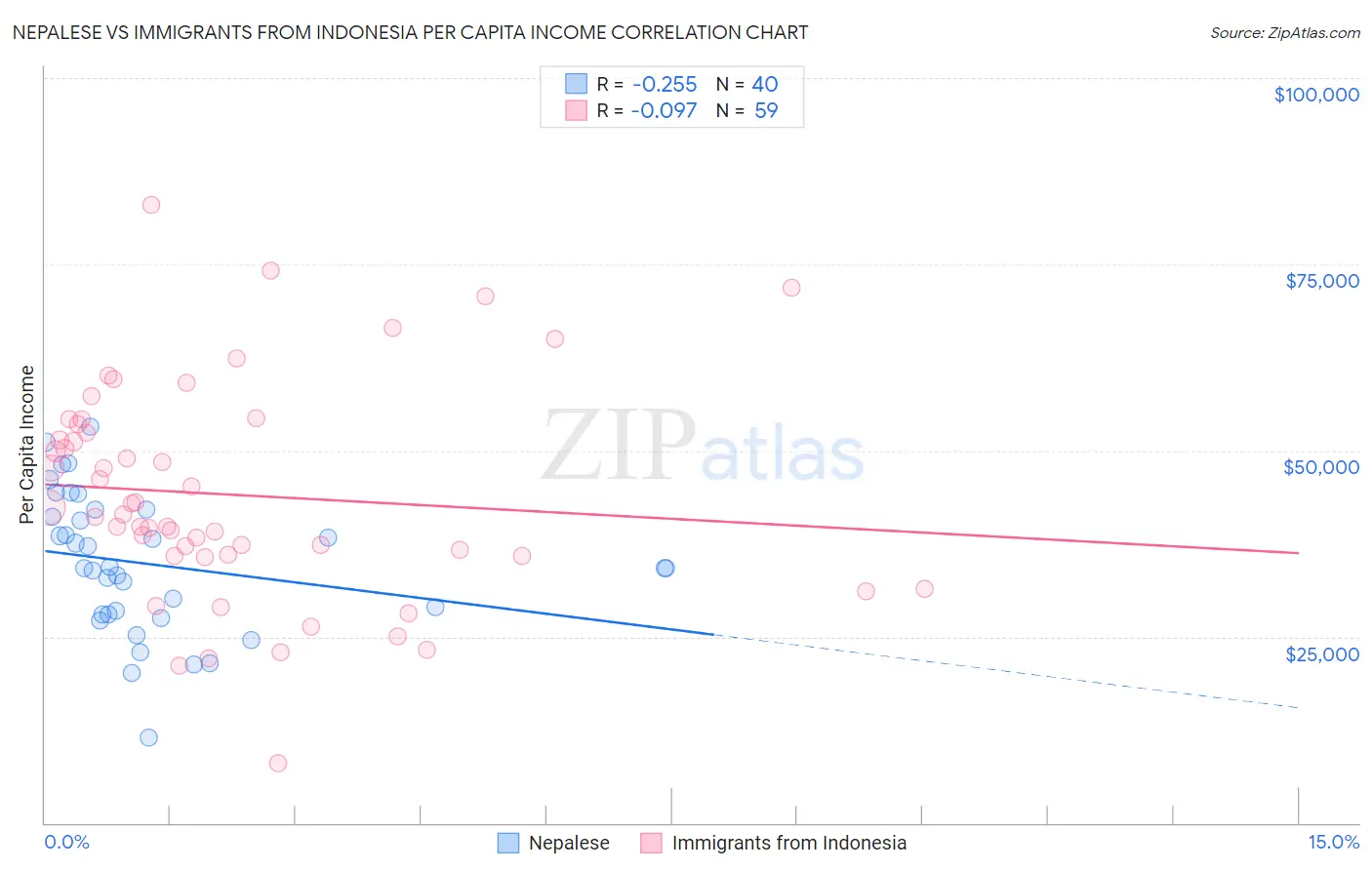 Nepalese vs Immigrants from Indonesia Per Capita Income