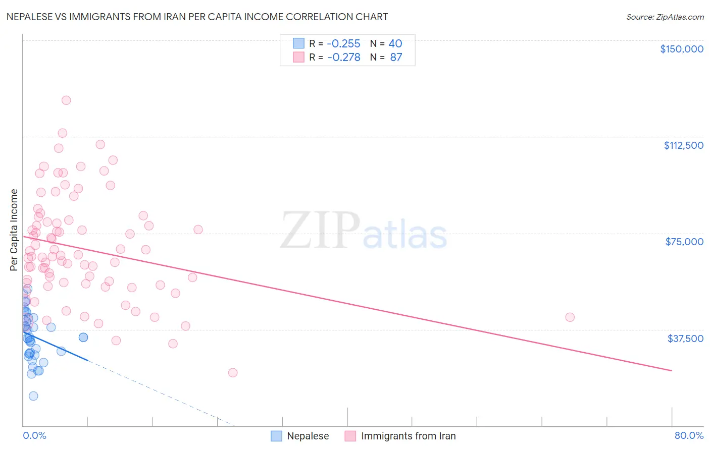 Nepalese vs Immigrants from Iran Per Capita Income