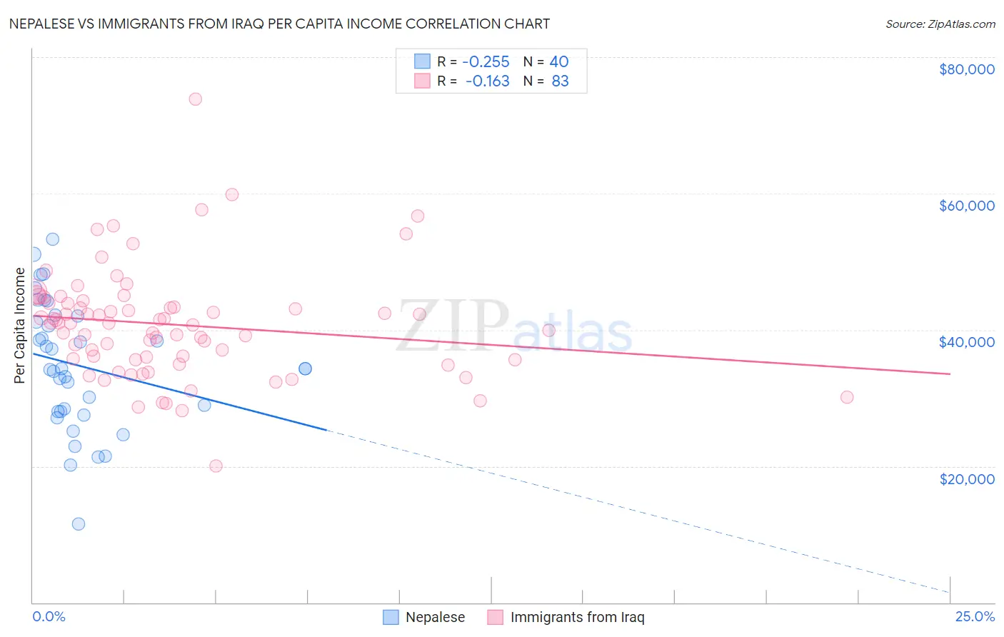 Nepalese vs Immigrants from Iraq Per Capita Income