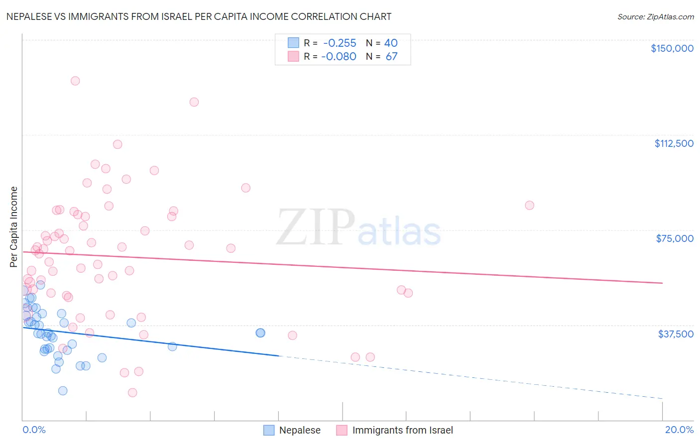 Nepalese vs Immigrants from Israel Per Capita Income