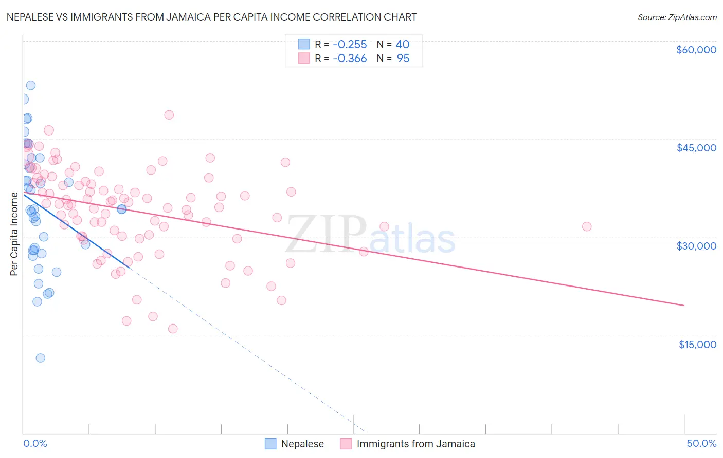 Nepalese vs Immigrants from Jamaica Per Capita Income