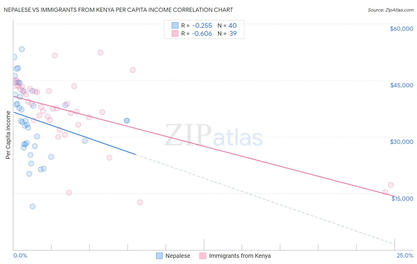 Nepalese vs Immigrants from Kenya Per Capita Income