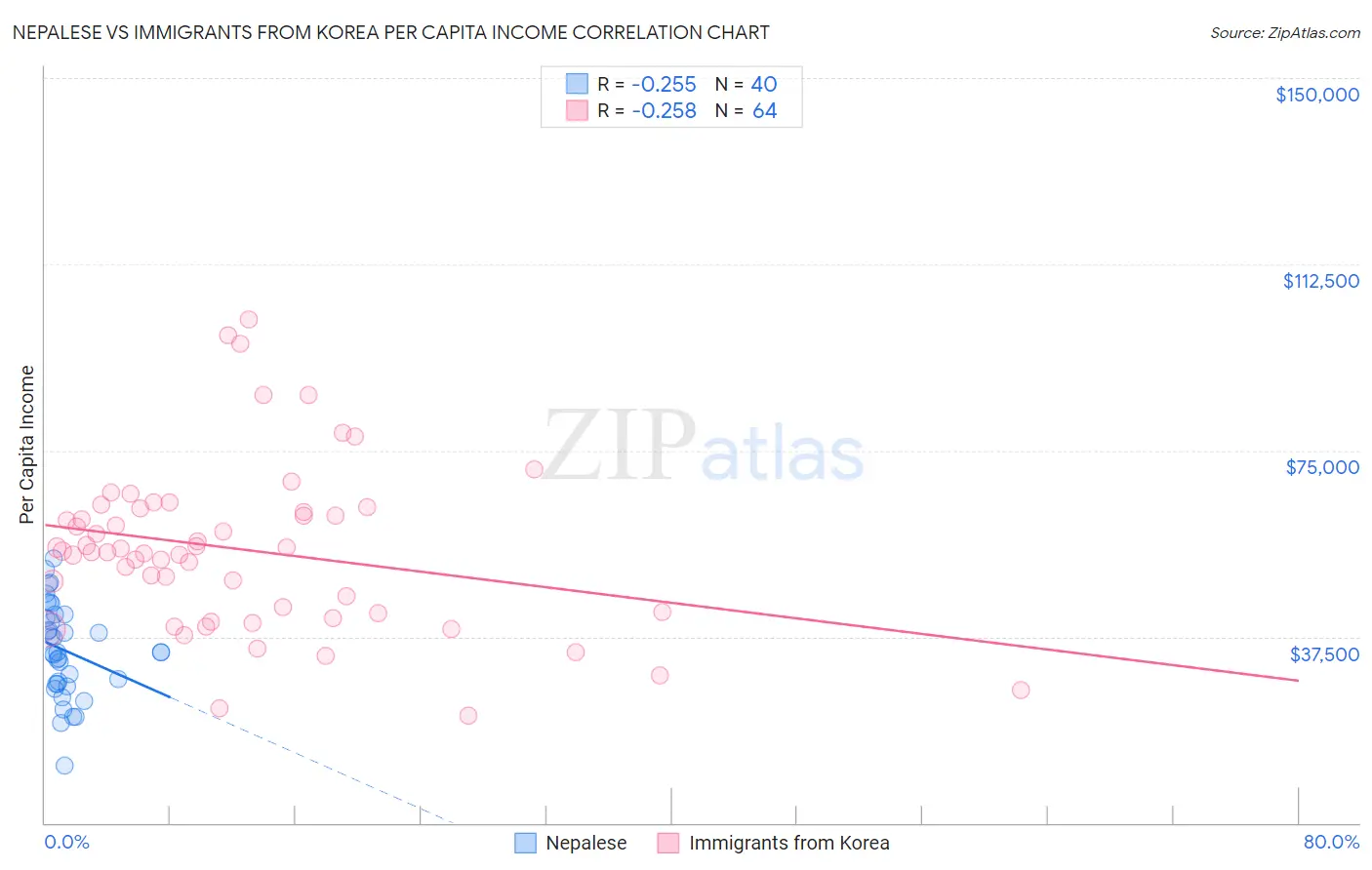 Nepalese vs Immigrants from Korea Per Capita Income