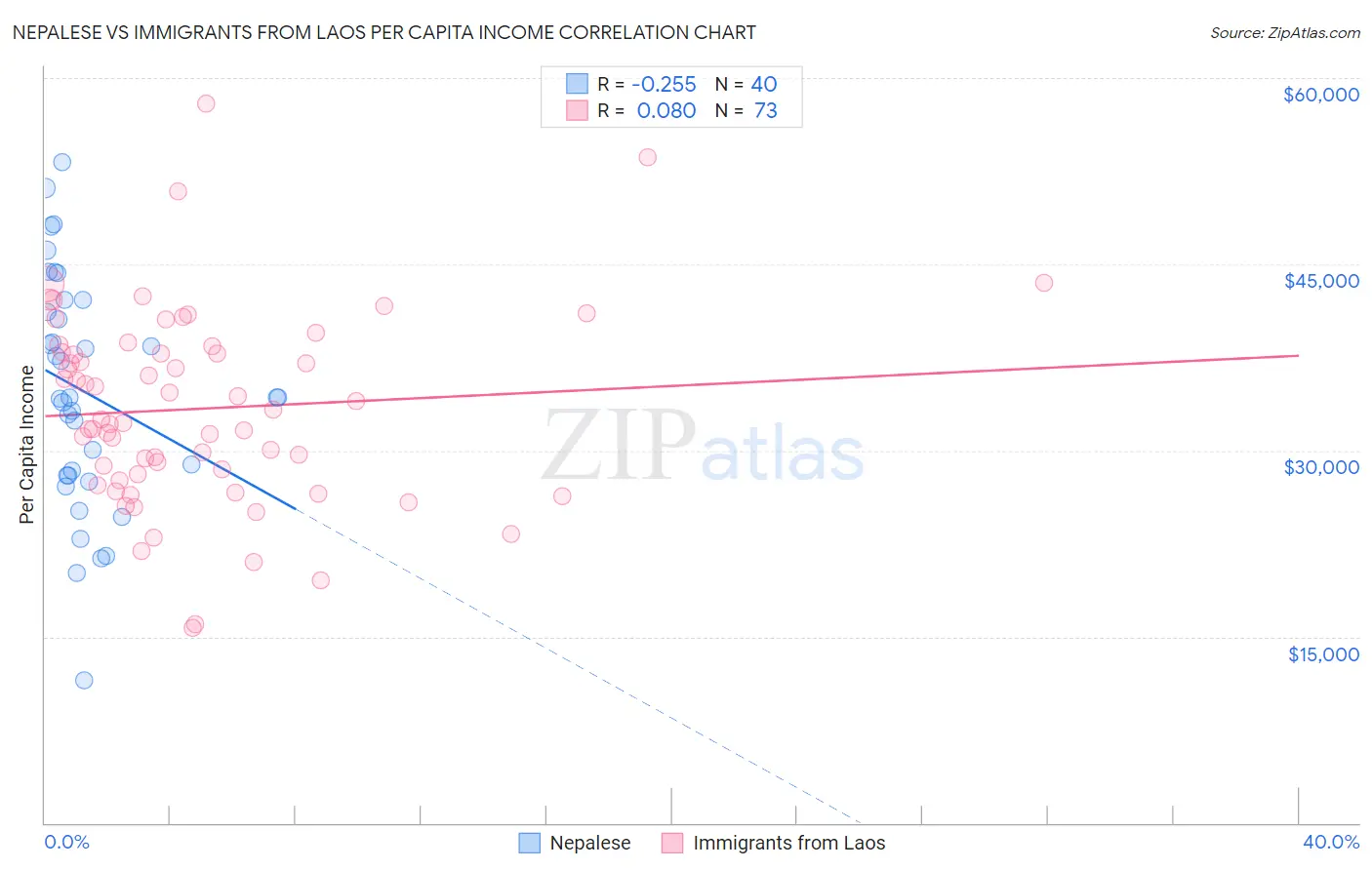 Nepalese vs Immigrants from Laos Per Capita Income