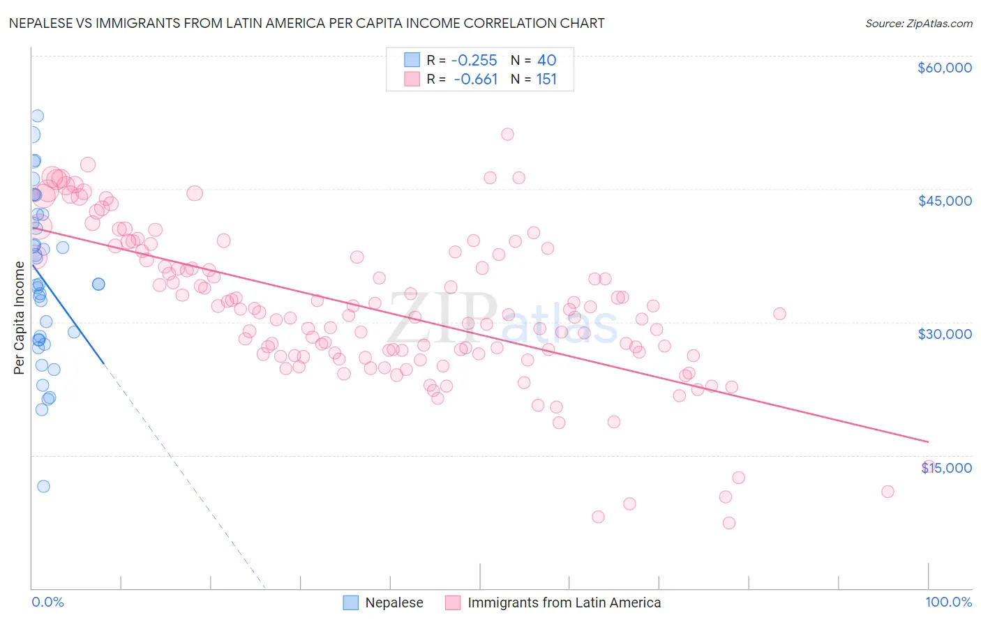 Nepalese vs Immigrants from Latin America Per Capita Income