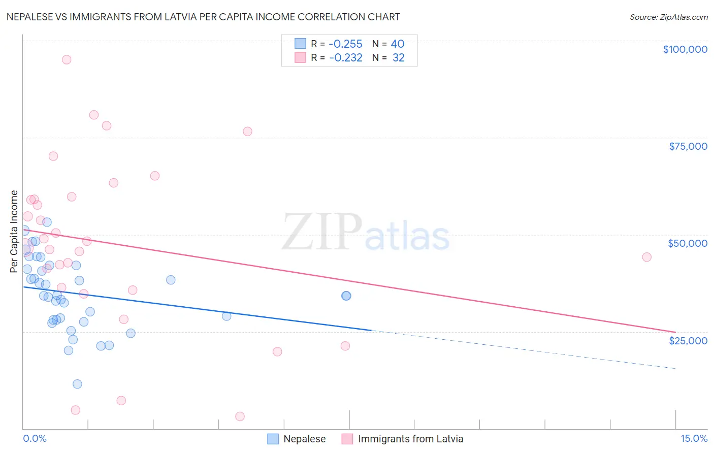 Nepalese vs Immigrants from Latvia Per Capita Income