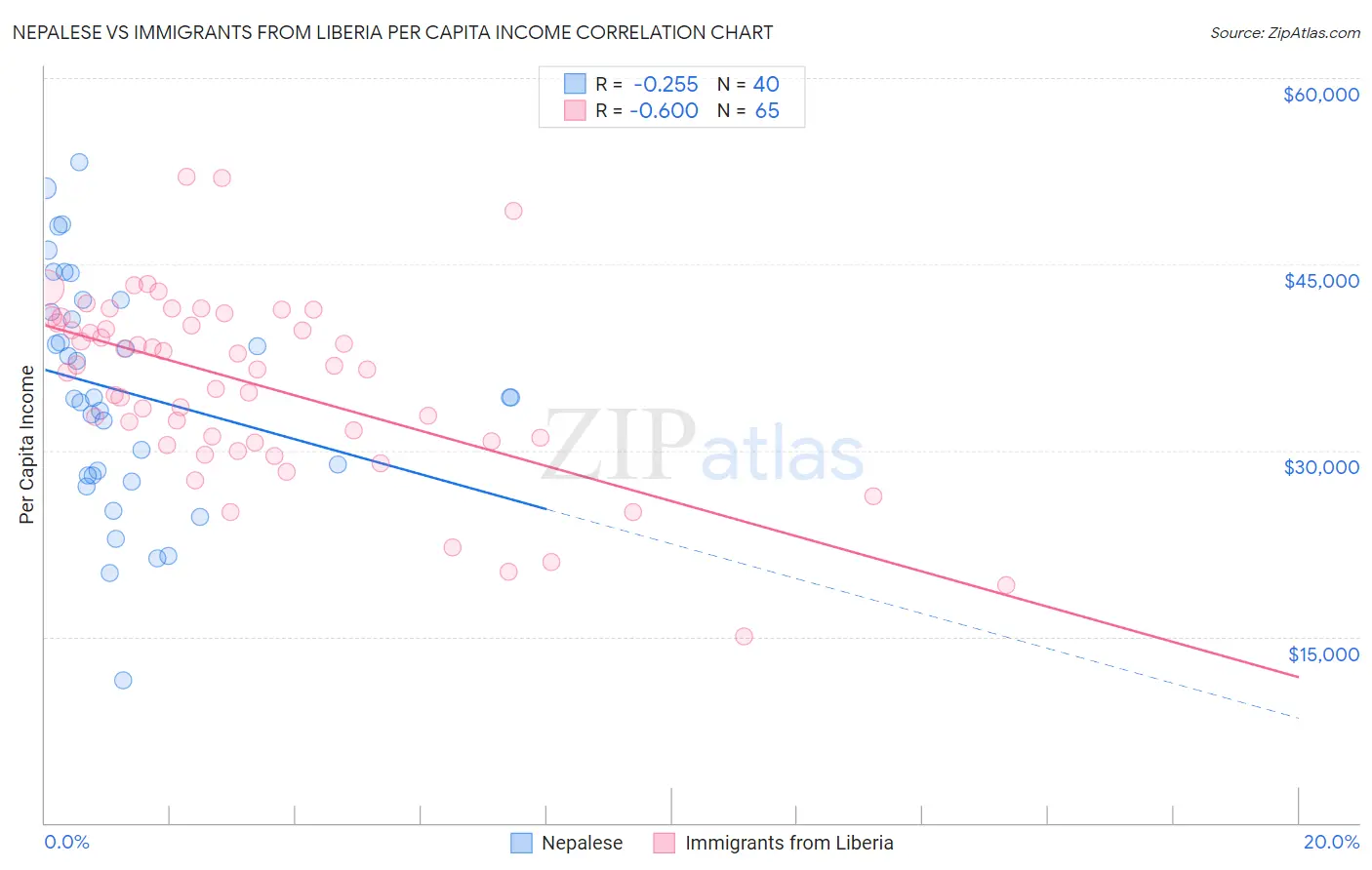Nepalese vs Immigrants from Liberia Per Capita Income