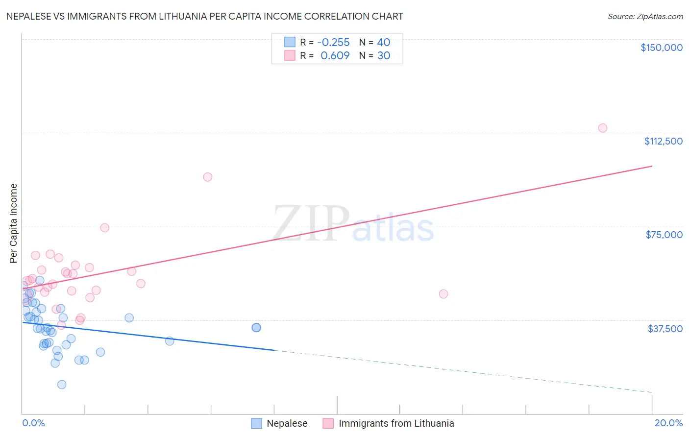 Nepalese vs Immigrants from Lithuania Per Capita Income