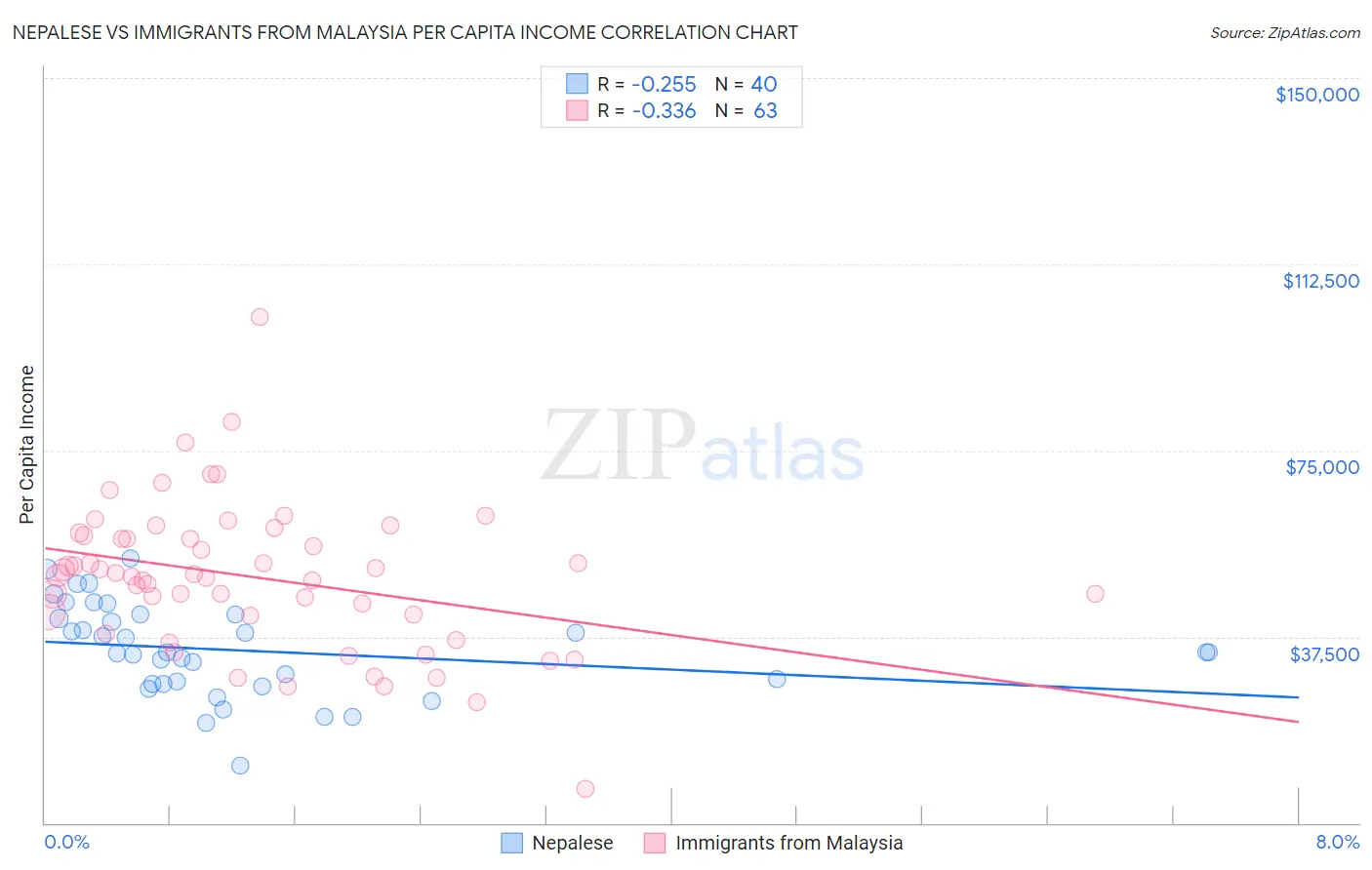 Nepalese vs Immigrants from Malaysia Per Capita Income