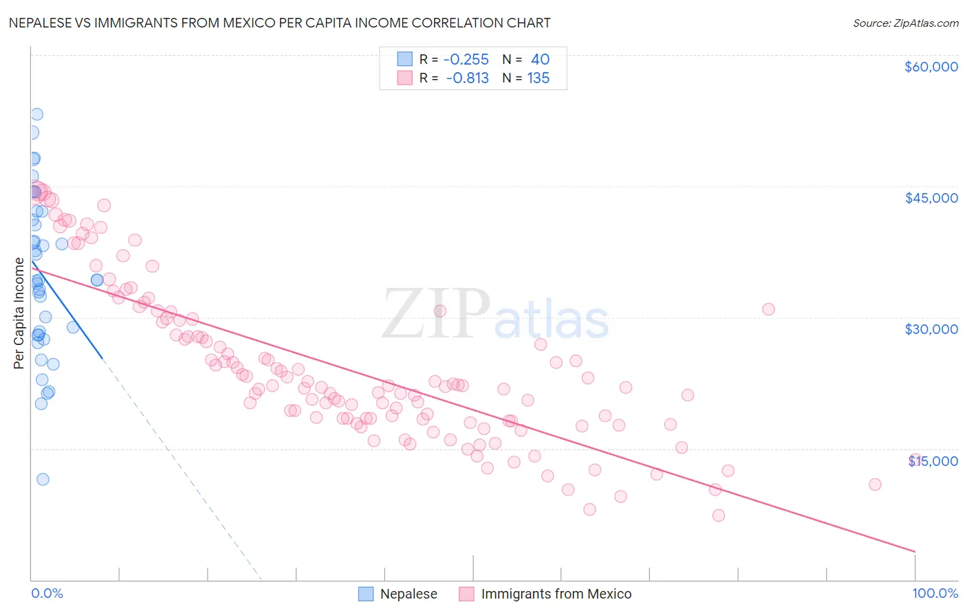 Nepalese vs Immigrants from Mexico Per Capita Income