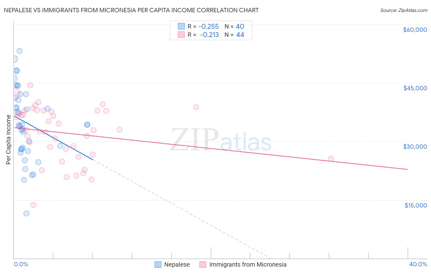 Nepalese vs Immigrants from Micronesia Per Capita Income