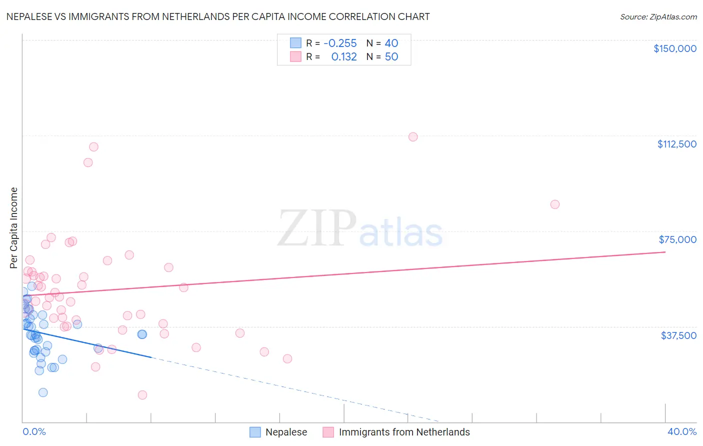 Nepalese vs Immigrants from Netherlands Per Capita Income