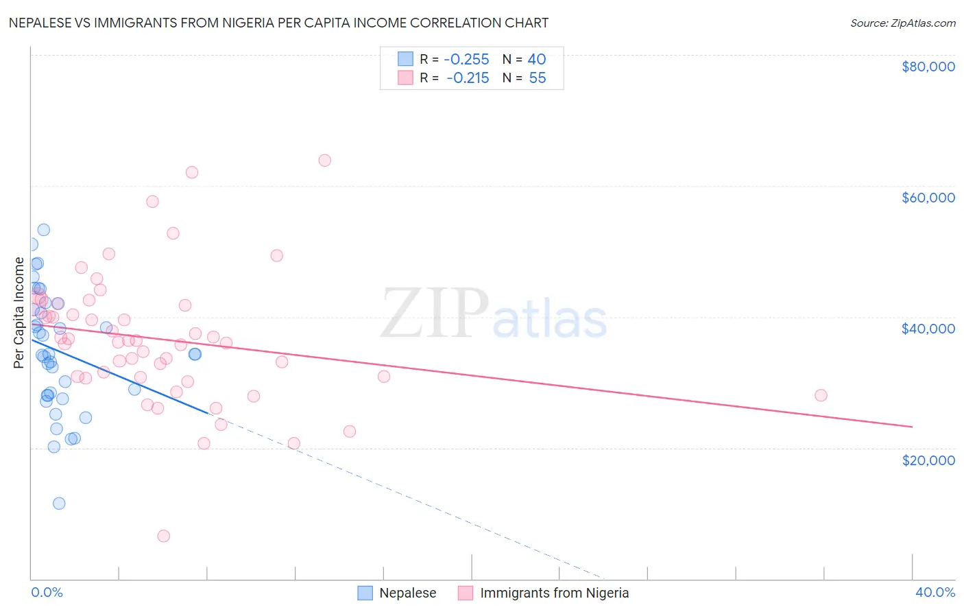 Nepalese vs Immigrants from Nigeria Per Capita Income