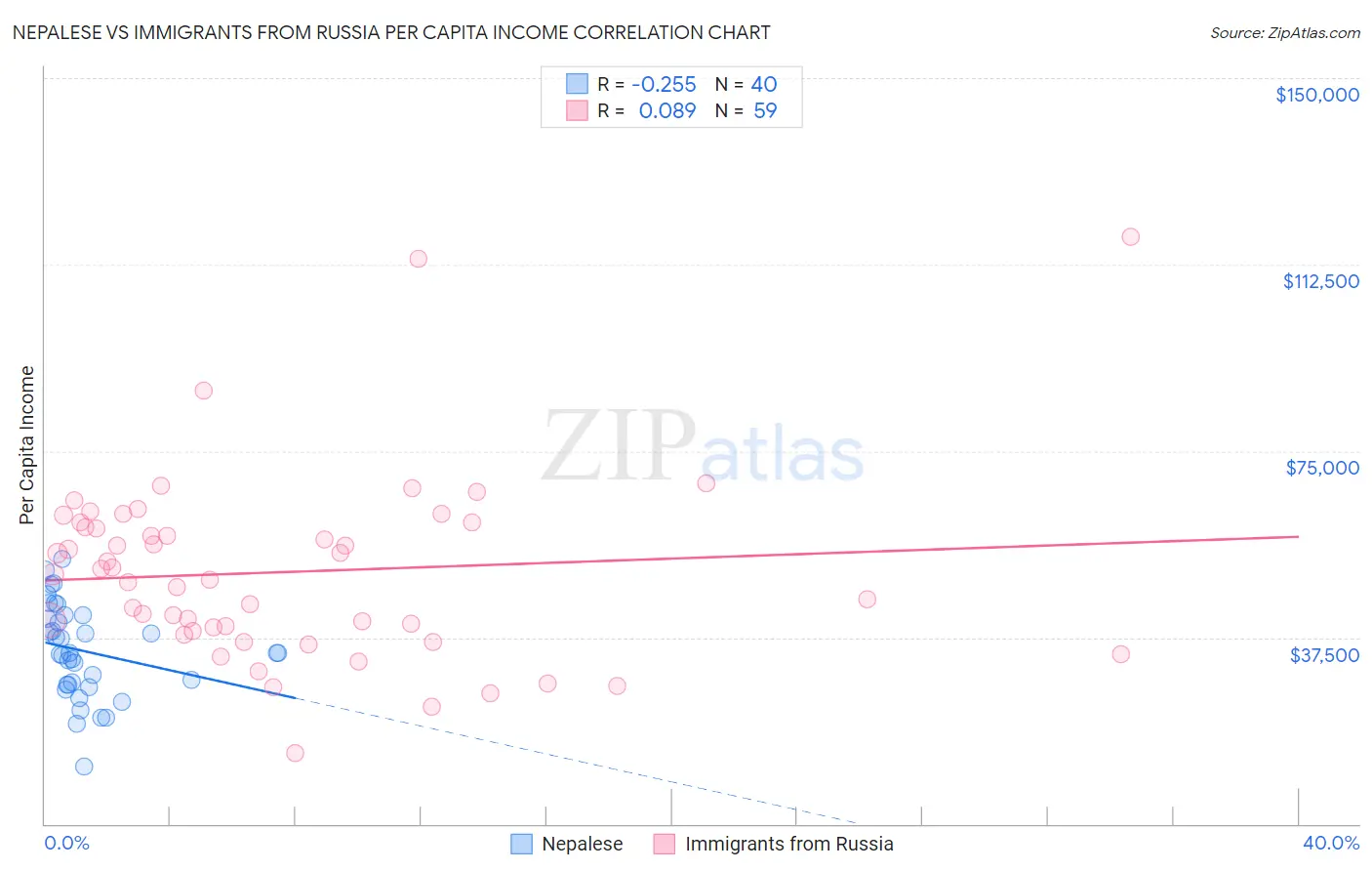 Nepalese vs Immigrants from Russia Per Capita Income