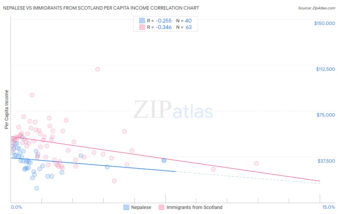 Nepalese vs Immigrants from Scotland Per Capita Income