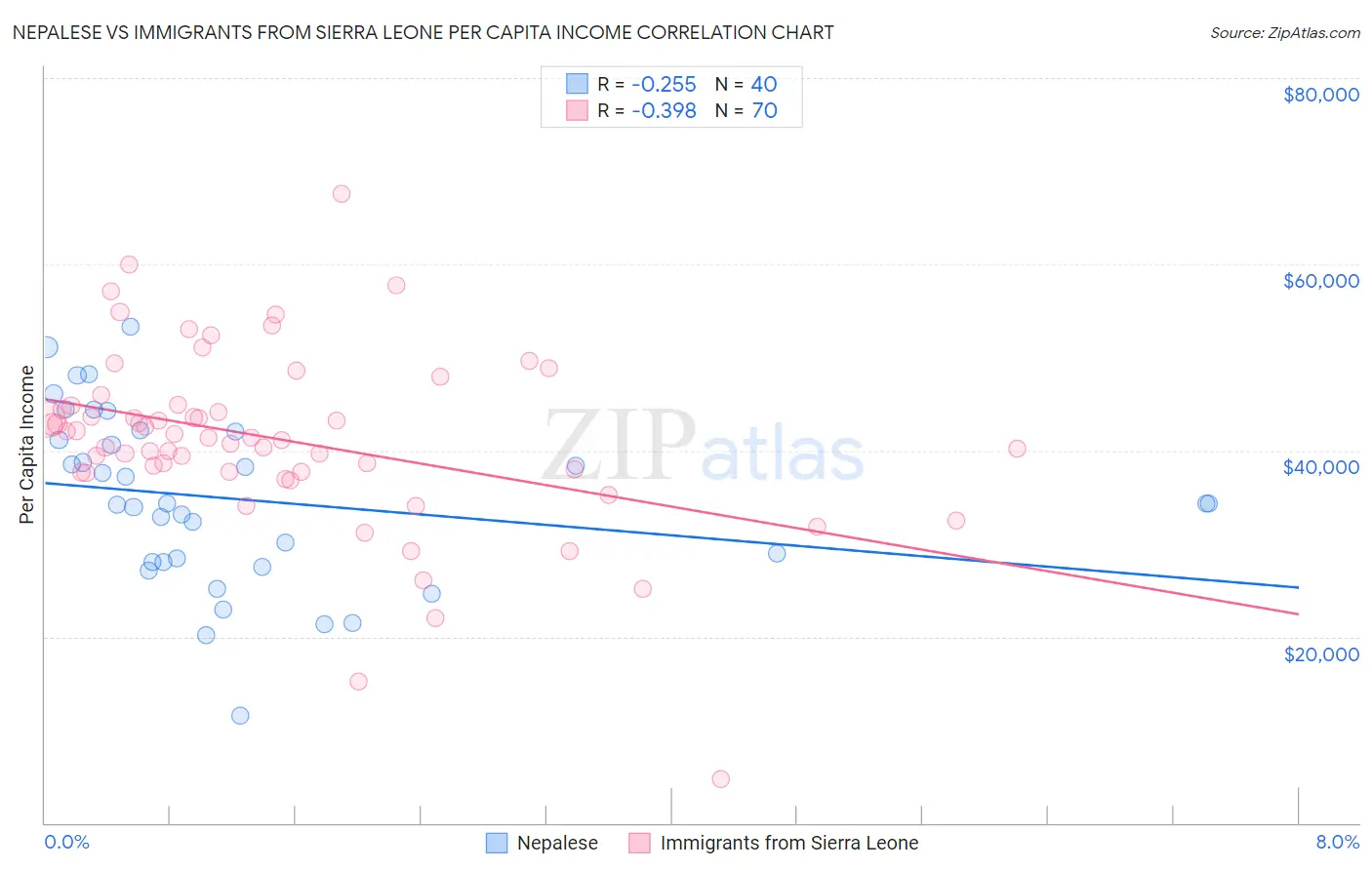 Nepalese vs Immigrants from Sierra Leone Per Capita Income