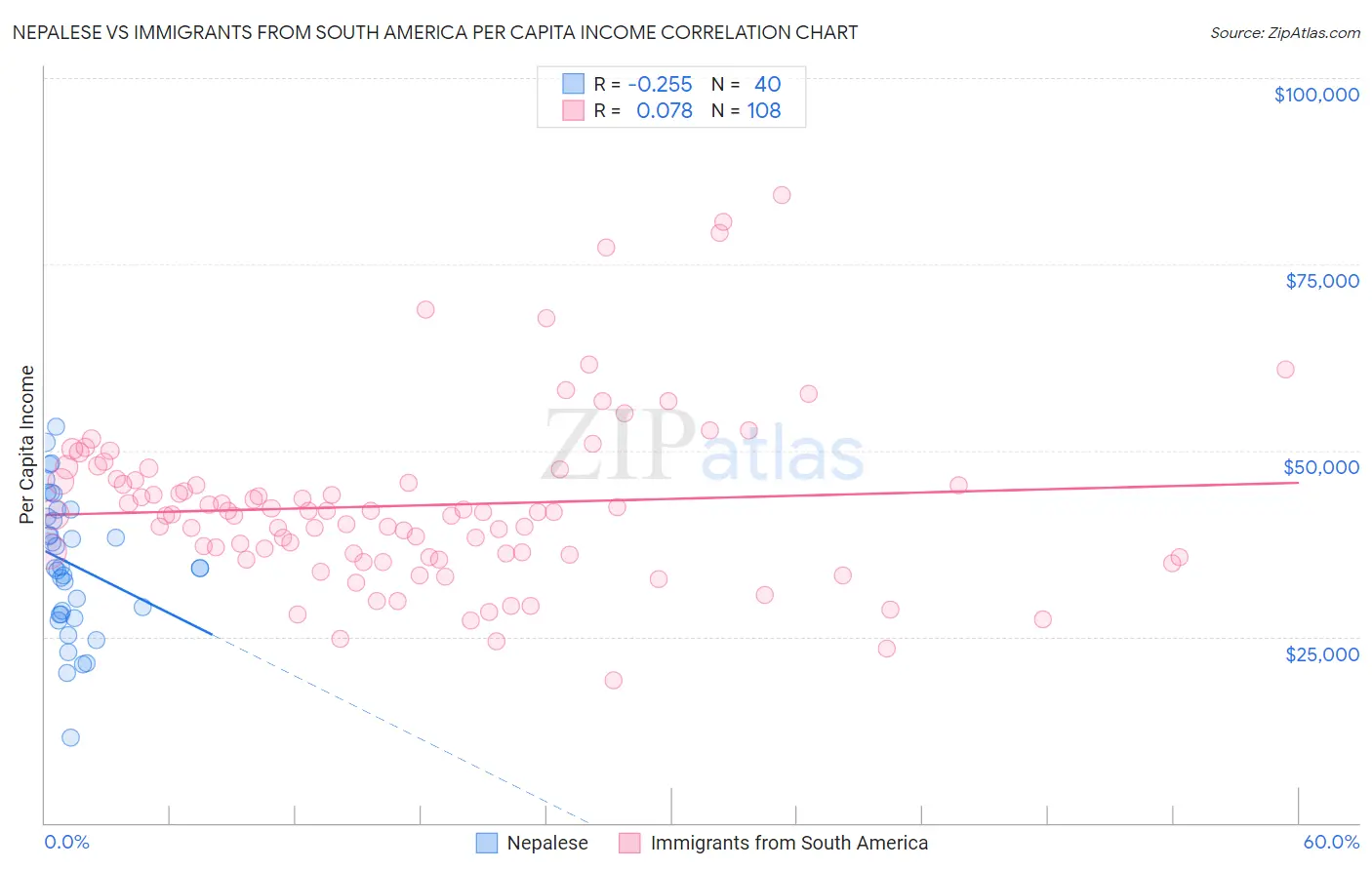 Nepalese vs Immigrants from South America Per Capita Income