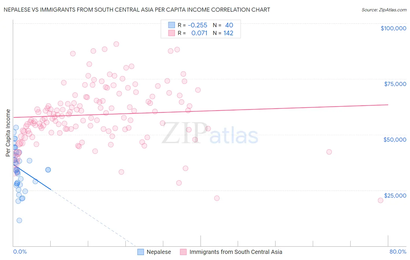 Nepalese vs Immigrants from South Central Asia Per Capita Income