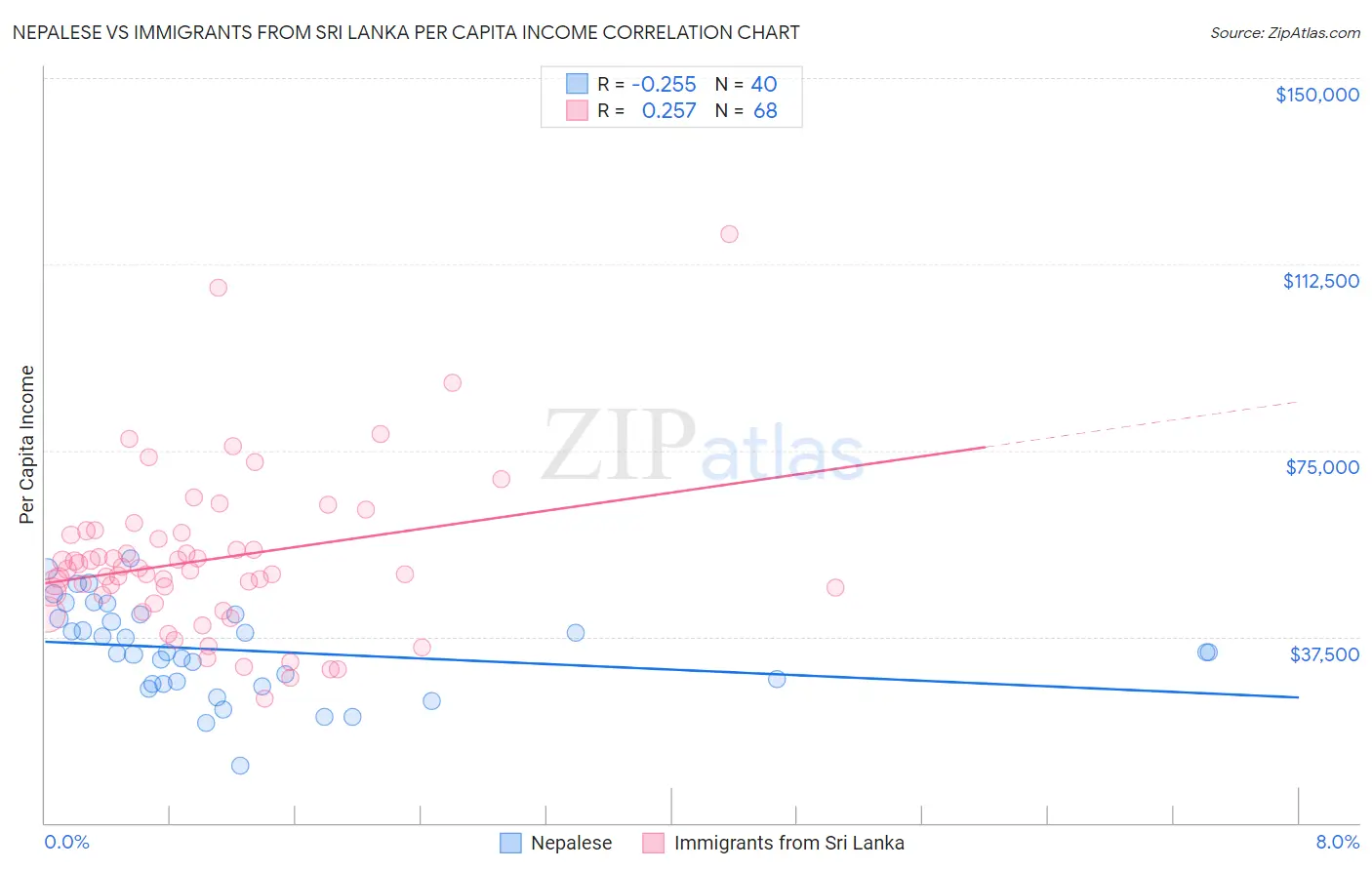 Nepalese vs Immigrants from Sri Lanka Per Capita Income