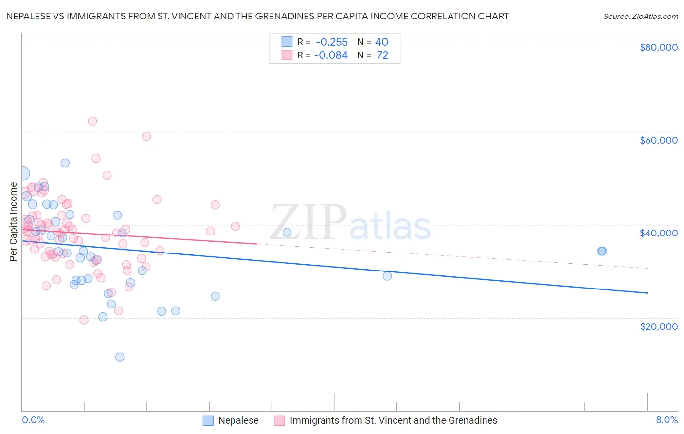 Nepalese vs Immigrants from St. Vincent and the Grenadines Per Capita Income