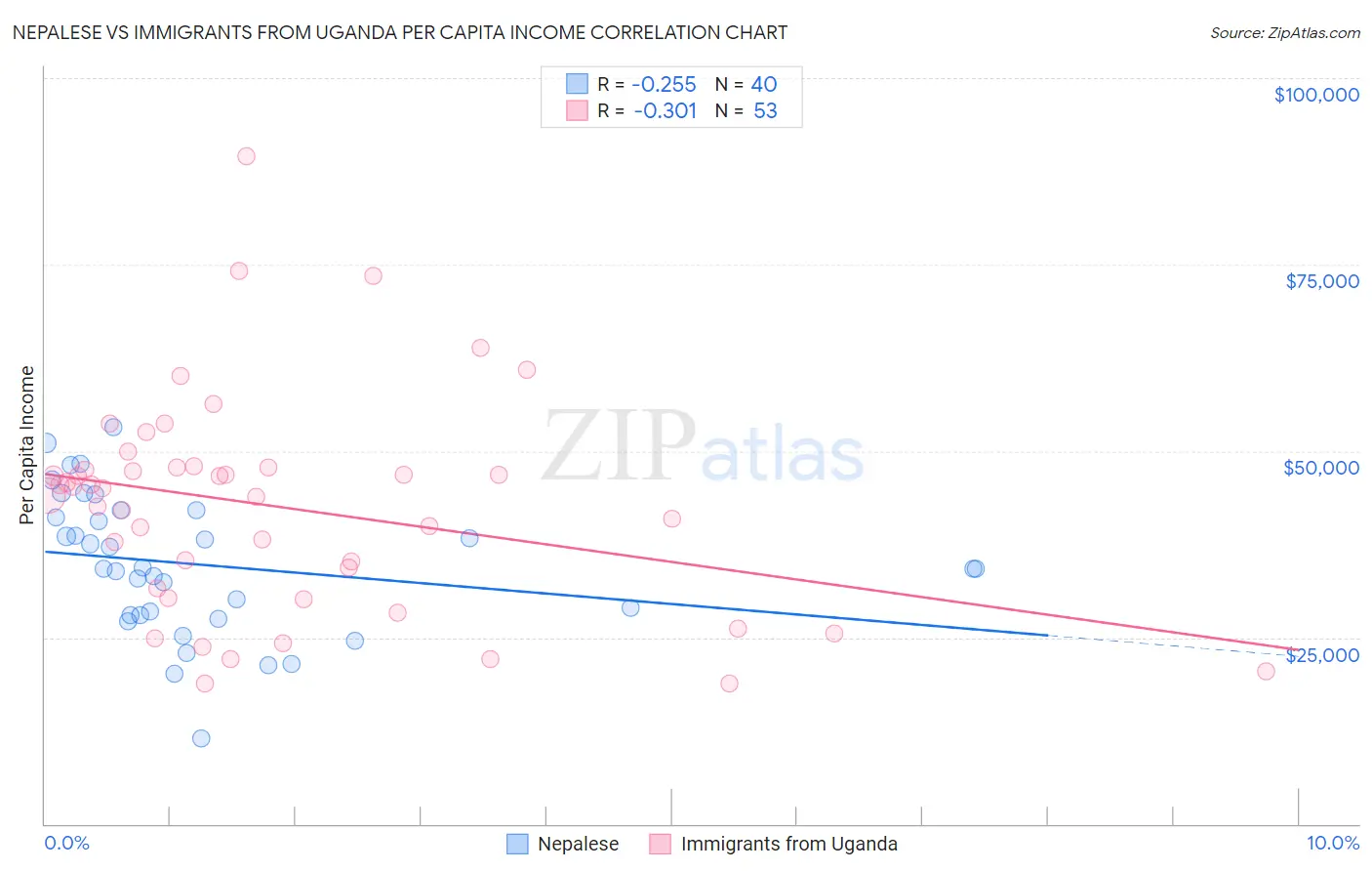 Nepalese vs Immigrants from Uganda Per Capita Income