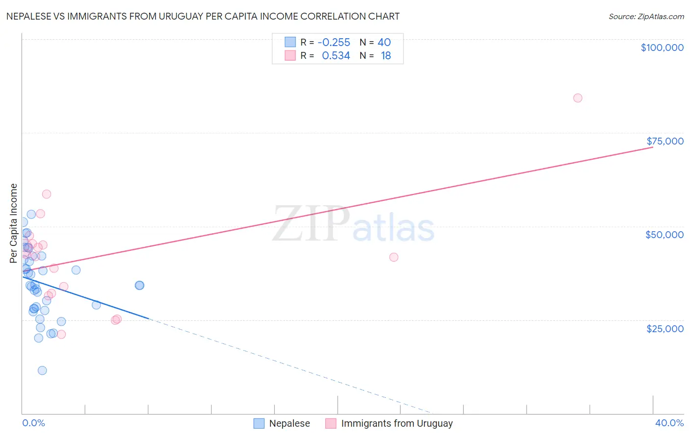 Nepalese vs Immigrants from Uruguay Per Capita Income