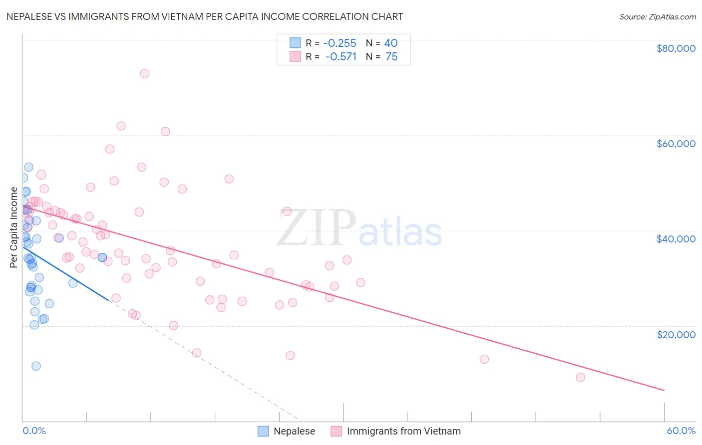 Nepalese vs Immigrants from Vietnam Per Capita Income