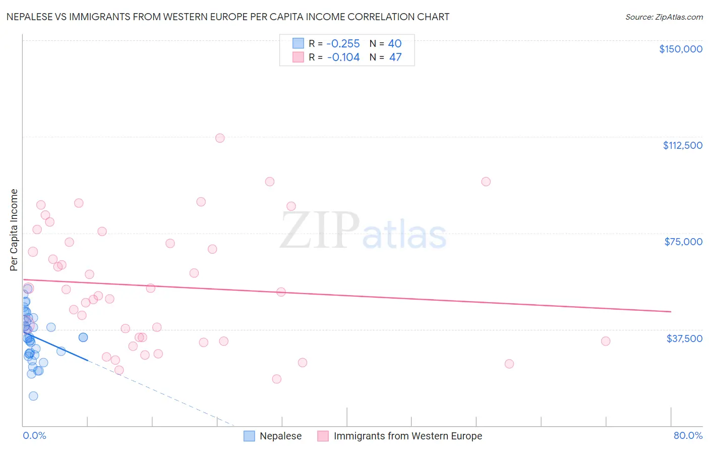 Nepalese vs Immigrants from Western Europe Per Capita Income
