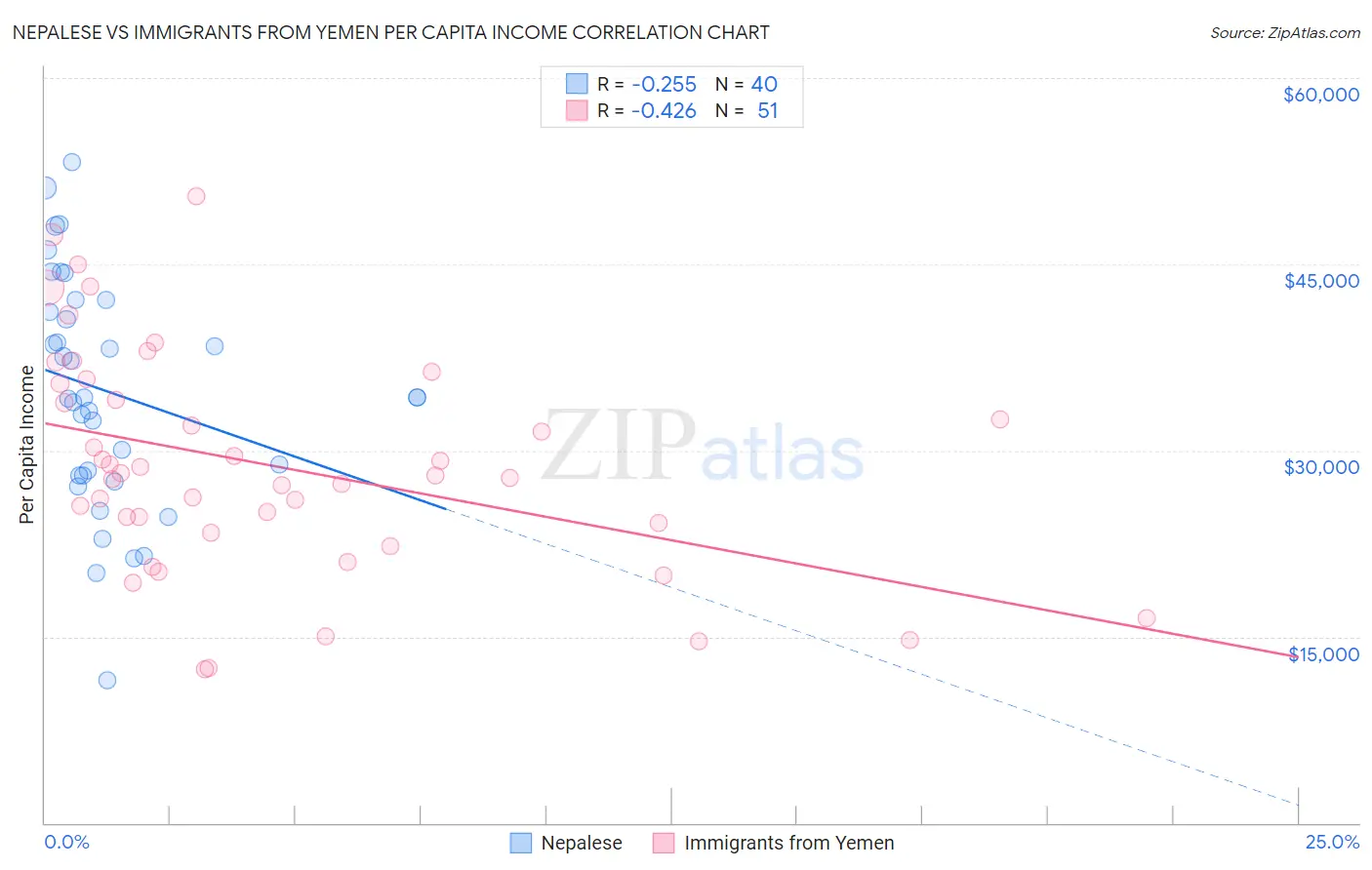 Nepalese vs Immigrants from Yemen Per Capita Income