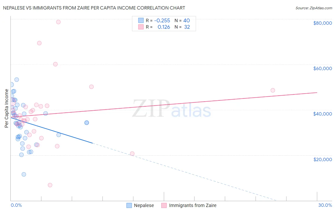 Nepalese vs Immigrants from Zaire Per Capita Income