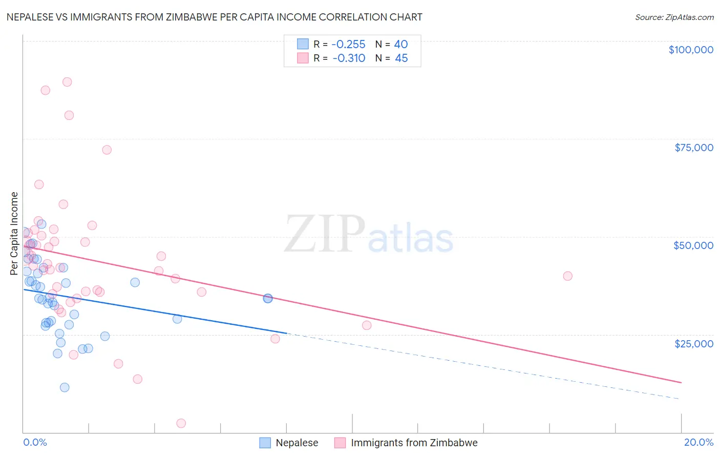 Nepalese vs Immigrants from Zimbabwe Per Capita Income
